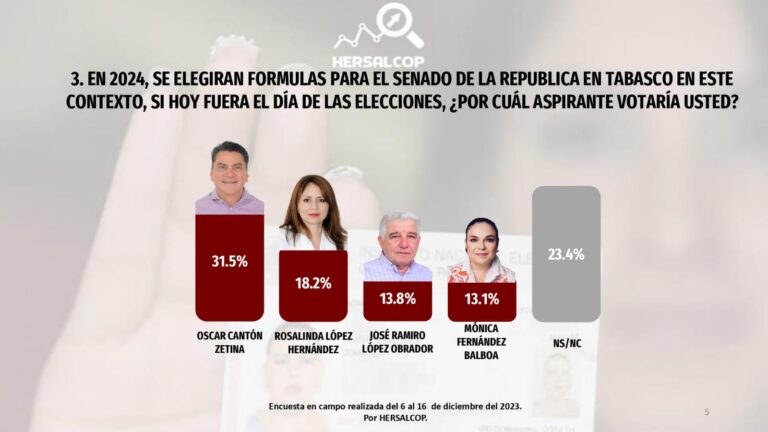 Javier May y Oscar Cantón encabezan preferencias para la Gubernatura de Tabasco y Senado en encuesta Hersalcop