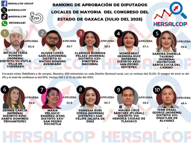 Nicolás Feria Romero, el diputado local con mayor aprobación de Oaxaca en julio. Según #RankingHersalcop.