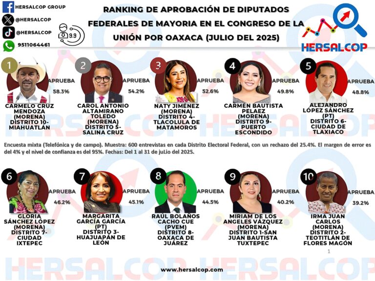 Carmelo Cruz Mendoza del Distrito 10 con cabecera en Miahuatlán es el Diputado Federal con mayor aprobación de Oaxaca durante el mes de julio.