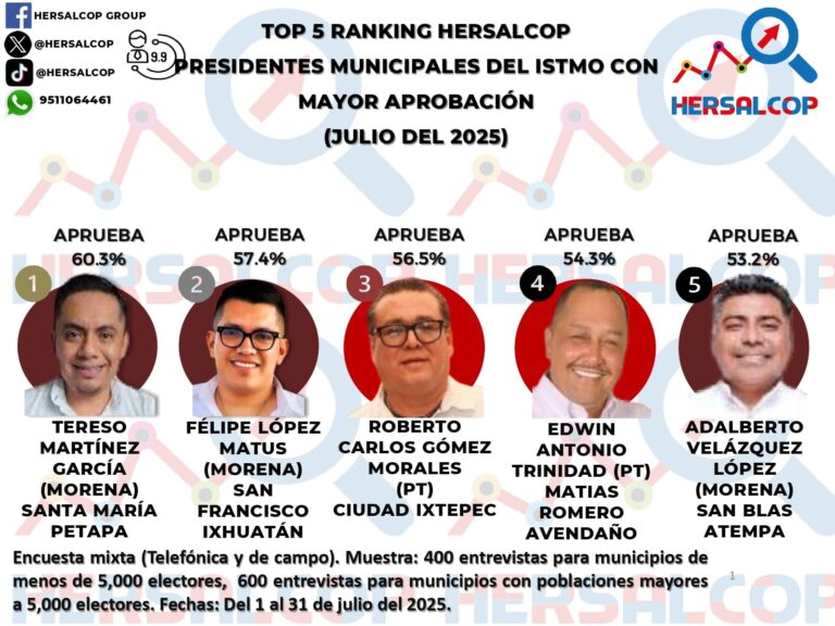 Tereso Martínez de Petapa Lidera la Aprobación en el Istmo de Tehuantepec durante Julio, Felipe López de Ixhuatán y Roberto Carlos Gómez de Ixtepec completan podio.