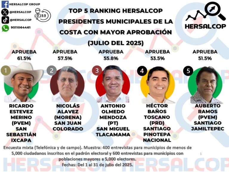 Ricardo Estévez lidera la aprobación en la Costa; destaca trabajo de Nicolás Alavez de San Juan Colorado y Antonio Olmedo de Tlacamama