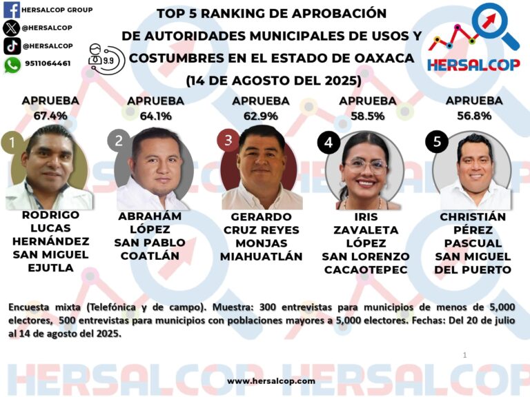 Rodrigo Lucas de San Miguel Ejutla, Abraham López de San Pablo Coatlán y Gerardo Cruz de Monjas son los presidentes con mayor aprobación de usos y costumbres en Oaxaca.