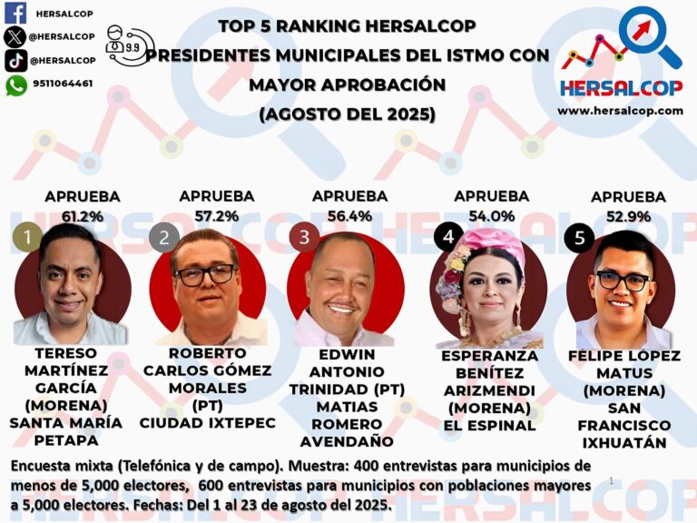 Liderazgos municipales que transforman el Istmo: Tereso Martínez, Roberto Carlos Gómez, Edwin Antonio Trinidad y Esperanza Benitez encabezan la aprobación ciudadana en agosto.