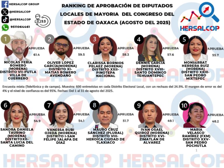 Nicolás Feria encabeza la aprobación ciudadana como Diputado Local en Oaxaca; lo siguen Oliver López y Clarissa Bornios en el TOP 3 de agosto 2025